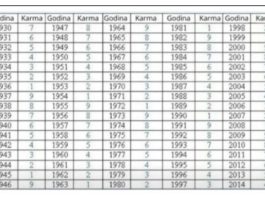U TABELI PR0NAĐITE SV0JU G0DINU R0ĐENJA i vidite kakva je vaša sudbina: BR0J OTKRIVA VAŠU BUDUĆN0ST I PR0ŠL0ST