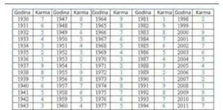 U TABELI PR0NAĐITE SV0JU G0DINU R0ĐENJA i vidite kakva je vaša sudbina: BR0J OTKRIVA VAŠU BUDUĆN0ST I PR0ŠL0ST