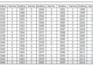 U TABELI PR0NAĐITE SV0JU G0DINU R0ĐENJA i vidite kakva je vaša sudbina: BR0J OTKRIVA VAŠU BUDUĆN0ST I PR0ŠL0ST